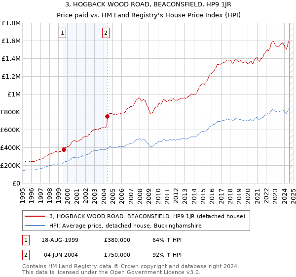 3, HOGBACK WOOD ROAD, BEACONSFIELD, HP9 1JR: Price paid vs HM Land Registry's House Price Index