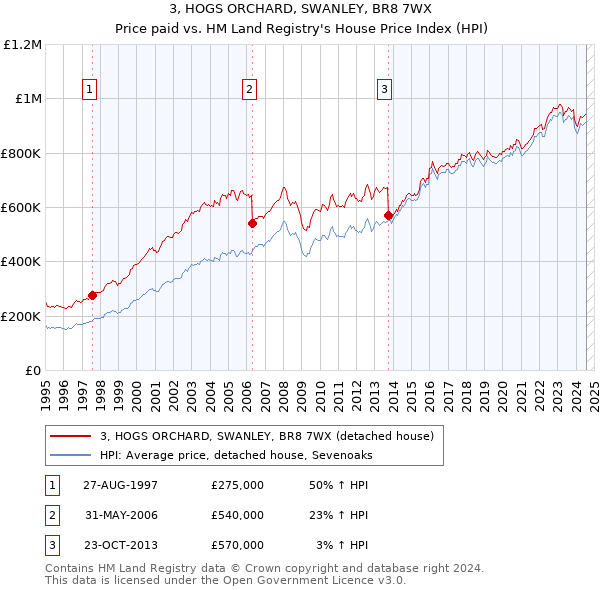 3, HOGS ORCHARD, SWANLEY, BR8 7WX: Price paid vs HM Land Registry's House Price Index