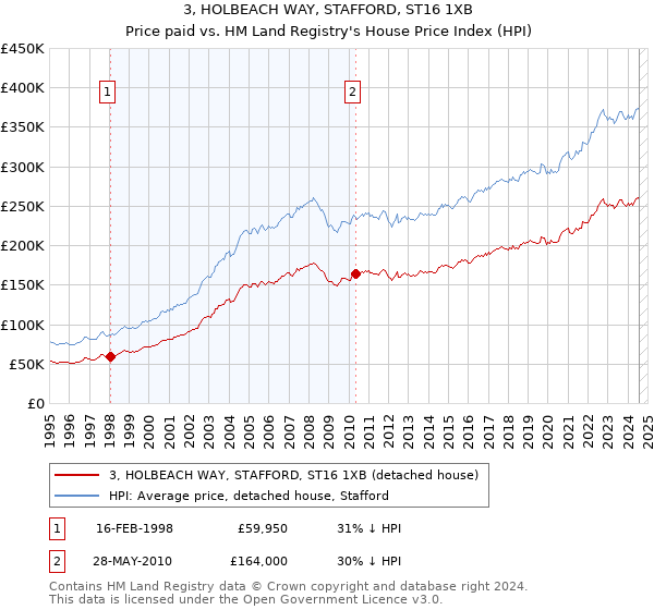 3, HOLBEACH WAY, STAFFORD, ST16 1XB: Price paid vs HM Land Registry's House Price Index