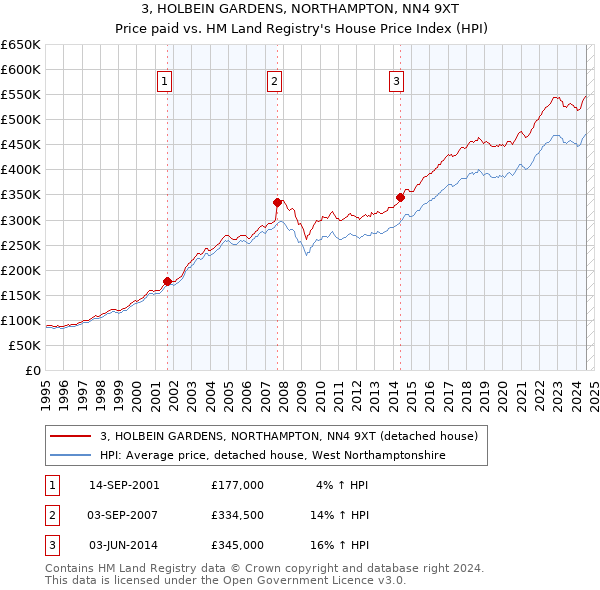 3, HOLBEIN GARDENS, NORTHAMPTON, NN4 9XT: Price paid vs HM Land Registry's House Price Index