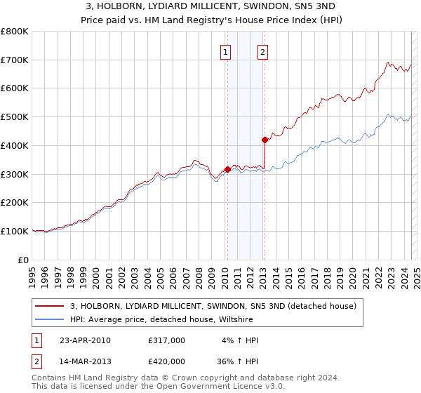 3, HOLBORN, LYDIARD MILLICENT, SWINDON, SN5 3ND: Price paid vs HM Land Registry's House Price Index