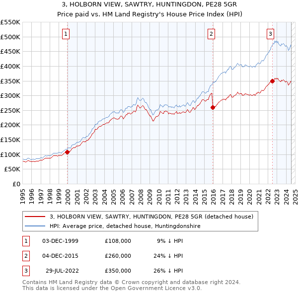 3, HOLBORN VIEW, SAWTRY, HUNTINGDON, PE28 5GR: Price paid vs HM Land Registry's House Price Index