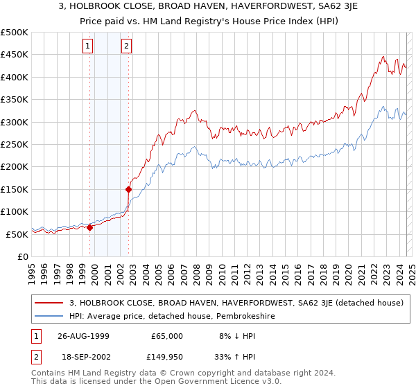 3, HOLBROOK CLOSE, BROAD HAVEN, HAVERFORDWEST, SA62 3JE: Price paid vs HM Land Registry's House Price Index