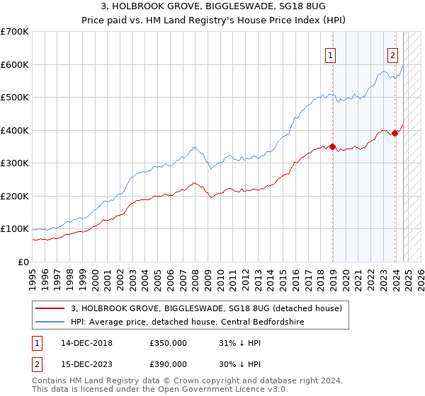 3, HOLBROOK GROVE, BIGGLESWADE, SG18 8UG: Price paid vs HM Land Registry's House Price Index