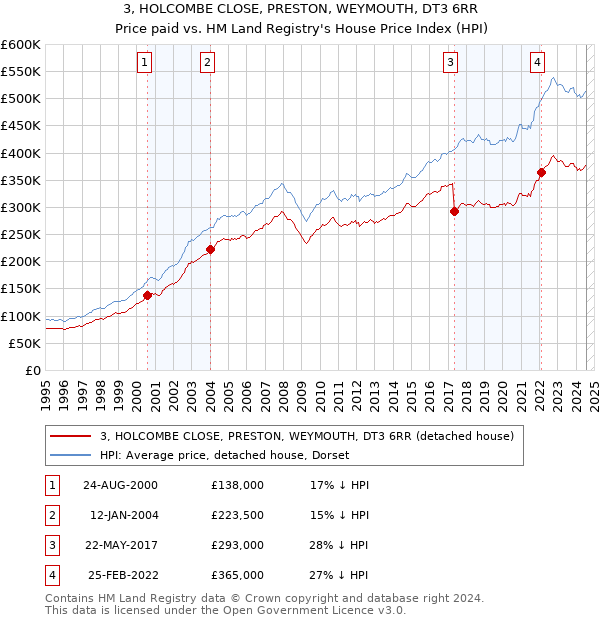 3, HOLCOMBE CLOSE, PRESTON, WEYMOUTH, DT3 6RR: Price paid vs HM Land Registry's House Price Index