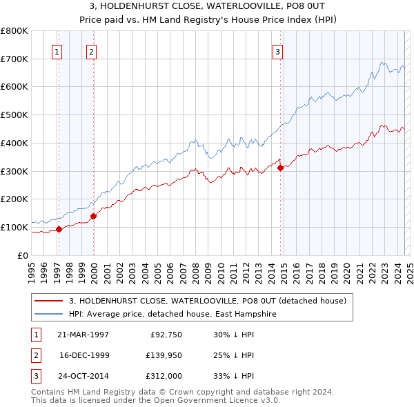 3, HOLDENHURST CLOSE, WATERLOOVILLE, PO8 0UT: Price paid vs HM Land Registry's House Price Index