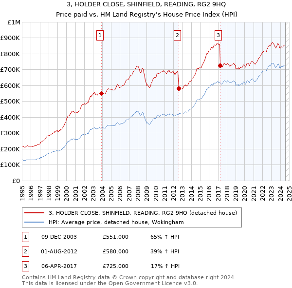 3, HOLDER CLOSE, SHINFIELD, READING, RG2 9HQ: Price paid vs HM Land Registry's House Price Index