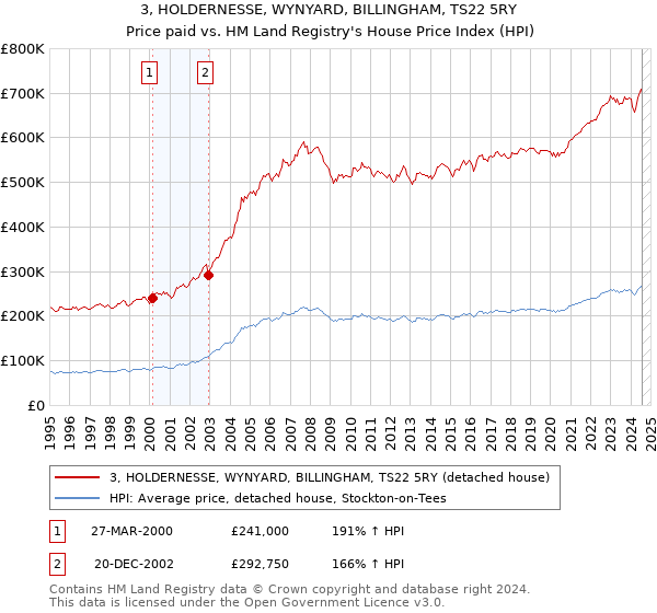 3, HOLDERNESSE, WYNYARD, BILLINGHAM, TS22 5RY: Price paid vs HM Land Registry's House Price Index