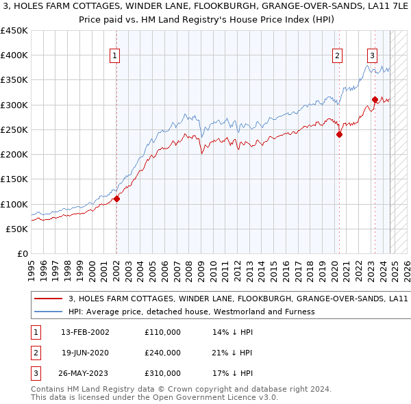 3, HOLES FARM COTTAGES, WINDER LANE, FLOOKBURGH, GRANGE-OVER-SANDS, LA11 7LE: Price paid vs HM Land Registry's House Price Index