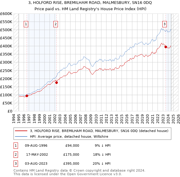 3, HOLFORD RISE, BREMILHAM ROAD, MALMESBURY, SN16 0DQ: Price paid vs HM Land Registry's House Price Index