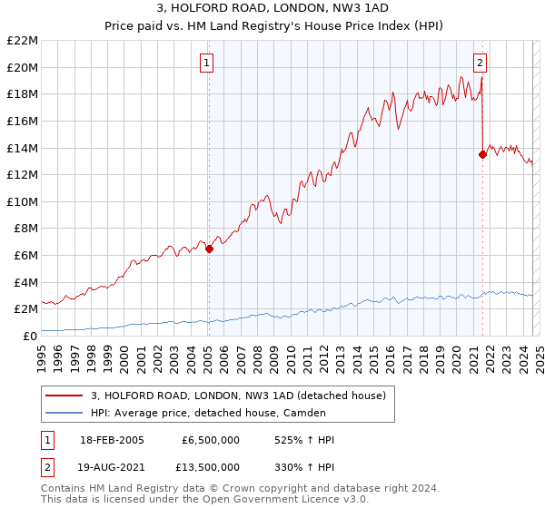 3, HOLFORD ROAD, LONDON, NW3 1AD: Price paid vs HM Land Registry's House Price Index