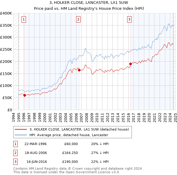 3, HOLKER CLOSE, LANCASTER, LA1 5UW: Price paid vs HM Land Registry's House Price Index