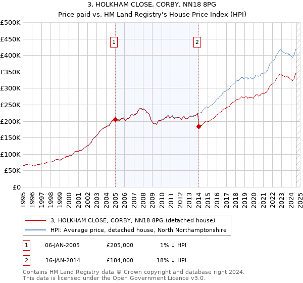 3, HOLKHAM CLOSE, CORBY, NN18 8PG: Price paid vs HM Land Registry's House Price Index