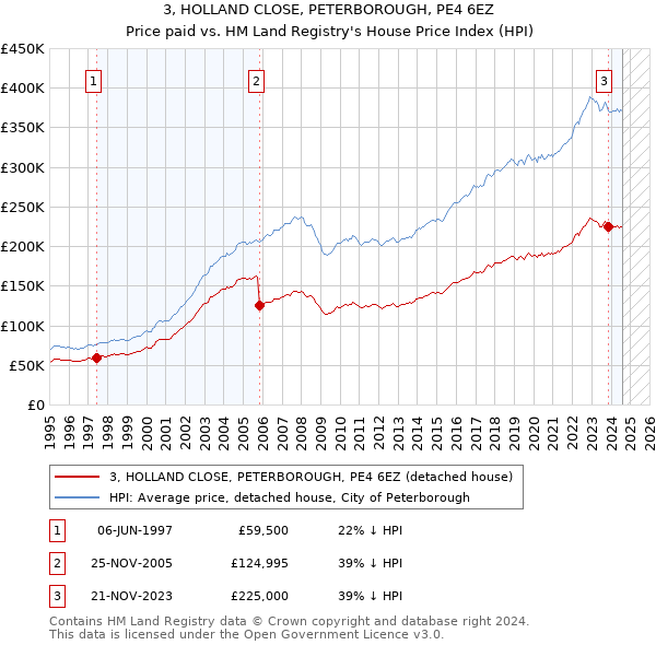 3, HOLLAND CLOSE, PETERBOROUGH, PE4 6EZ: Price paid vs HM Land Registry's House Price Index