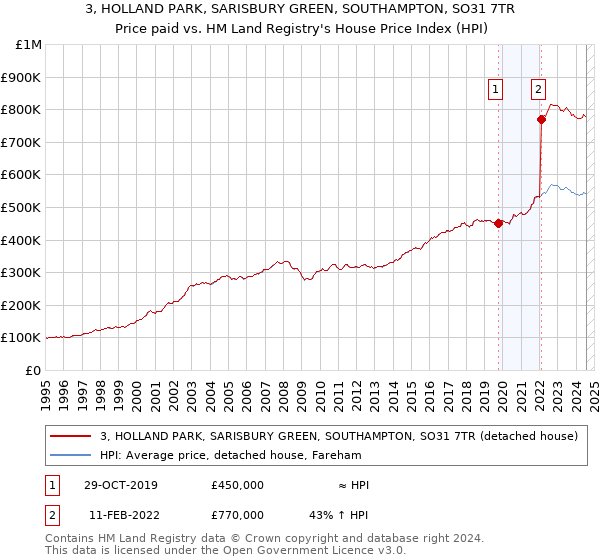 3, HOLLAND PARK, SARISBURY GREEN, SOUTHAMPTON, SO31 7TR: Price paid vs HM Land Registry's House Price Index