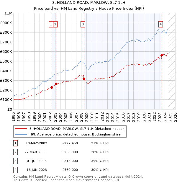 3, HOLLAND ROAD, MARLOW, SL7 1LH: Price paid vs HM Land Registry's House Price Index