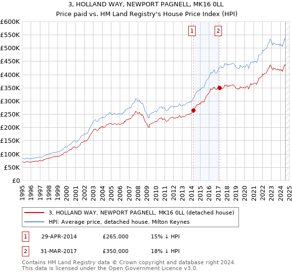 3, HOLLAND WAY, NEWPORT PAGNELL, MK16 0LL: Price paid vs HM Land Registry's House Price Index