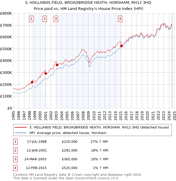 3, HOLLANDS FIELD, BROADBRIDGE HEATH, HORSHAM, RH12 3HQ: Price paid vs HM Land Registry's House Price Index