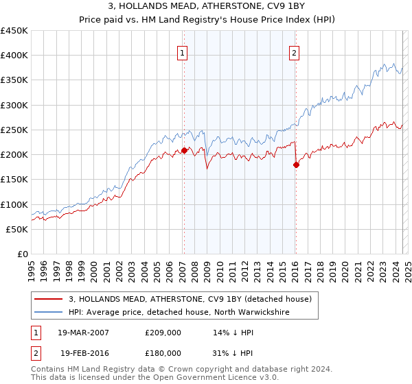 3, HOLLANDS MEAD, ATHERSTONE, CV9 1BY: Price paid vs HM Land Registry's House Price Index