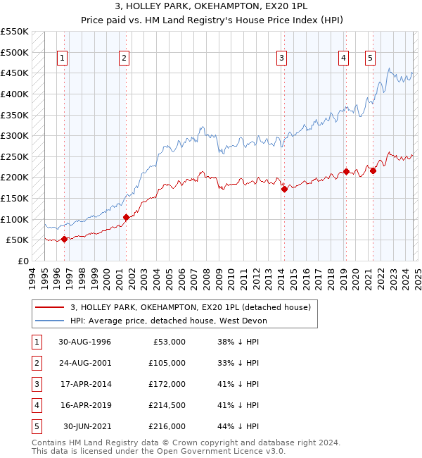 3, HOLLEY PARK, OKEHAMPTON, EX20 1PL: Price paid vs HM Land Registry's House Price Index