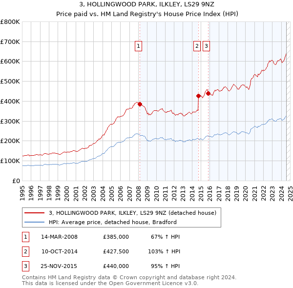 3, HOLLINGWOOD PARK, ILKLEY, LS29 9NZ: Price paid vs HM Land Registry's House Price Index