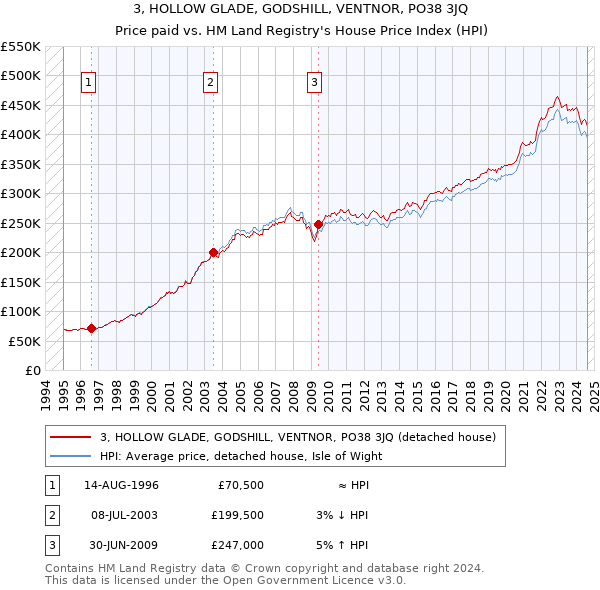 3, HOLLOW GLADE, GODSHILL, VENTNOR, PO38 3JQ: Price paid vs HM Land Registry's House Price Index