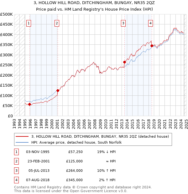 3, HOLLOW HILL ROAD, DITCHINGHAM, BUNGAY, NR35 2QZ: Price paid vs HM Land Registry's House Price Index