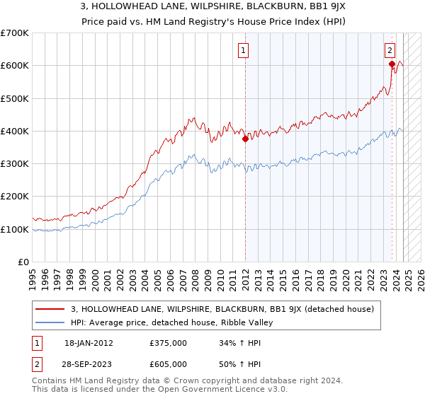 3, HOLLOWHEAD LANE, WILPSHIRE, BLACKBURN, BB1 9JX: Price paid vs HM Land Registry's House Price Index