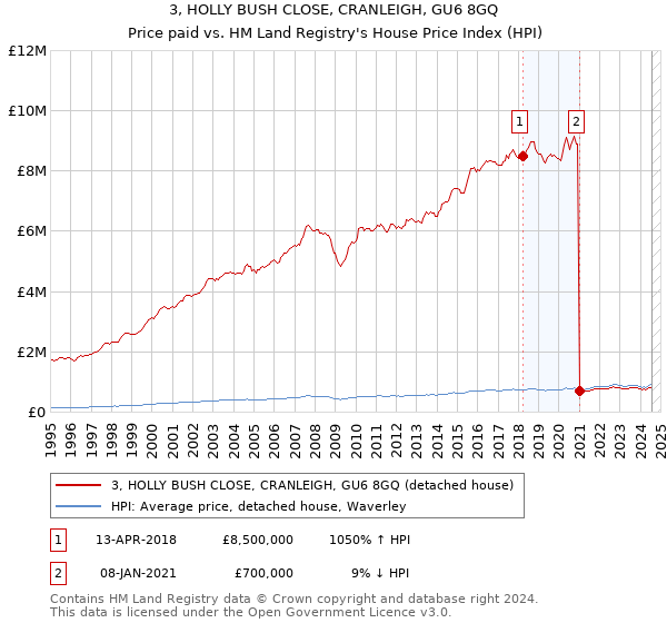 3, HOLLY BUSH CLOSE, CRANLEIGH, GU6 8GQ: Price paid vs HM Land Registry's House Price Index