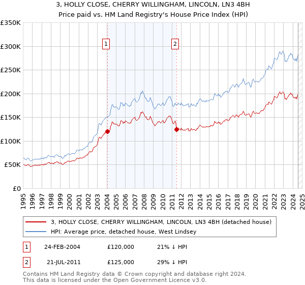 3, HOLLY CLOSE, CHERRY WILLINGHAM, LINCOLN, LN3 4BH: Price paid vs HM Land Registry's House Price Index