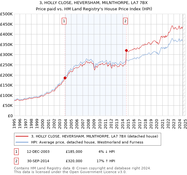 3, HOLLY CLOSE, HEVERSHAM, MILNTHORPE, LA7 7BX: Price paid vs HM Land Registry's House Price Index