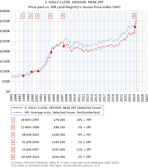 3, HOLLY CLOSE, HEXHAM, NE46 2RF: Price paid vs HM Land Registry's House Price Index