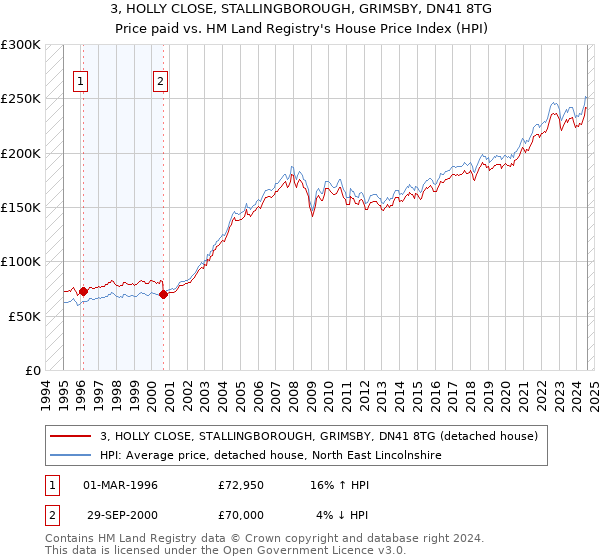 3, HOLLY CLOSE, STALLINGBOROUGH, GRIMSBY, DN41 8TG: Price paid vs HM Land Registry's House Price Index