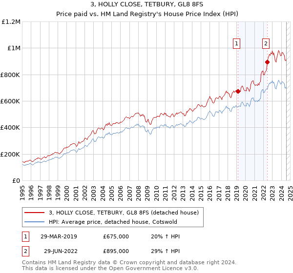 3, HOLLY CLOSE, TETBURY, GL8 8FS: Price paid vs HM Land Registry's House Price Index