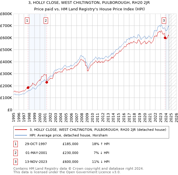 3, HOLLY CLOSE, WEST CHILTINGTON, PULBOROUGH, RH20 2JR: Price paid vs HM Land Registry's House Price Index