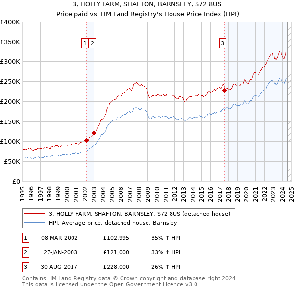 3, HOLLY FARM, SHAFTON, BARNSLEY, S72 8US: Price paid vs HM Land Registry's House Price Index