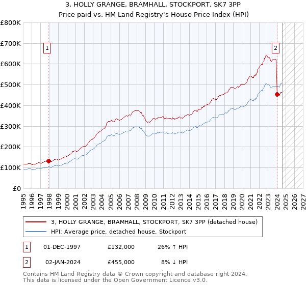 3, HOLLY GRANGE, BRAMHALL, STOCKPORT, SK7 3PP: Price paid vs HM Land Registry's House Price Index