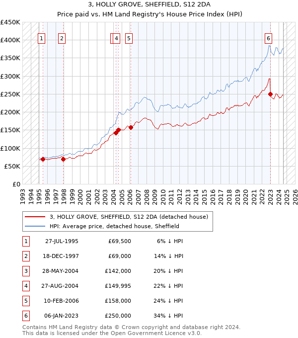 3, HOLLY GROVE, SHEFFIELD, S12 2DA: Price paid vs HM Land Registry's House Price Index