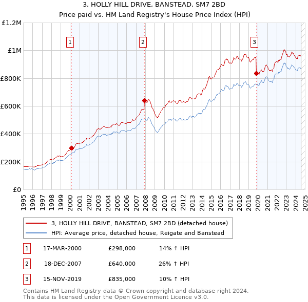 3, HOLLY HILL DRIVE, BANSTEAD, SM7 2BD: Price paid vs HM Land Registry's House Price Index