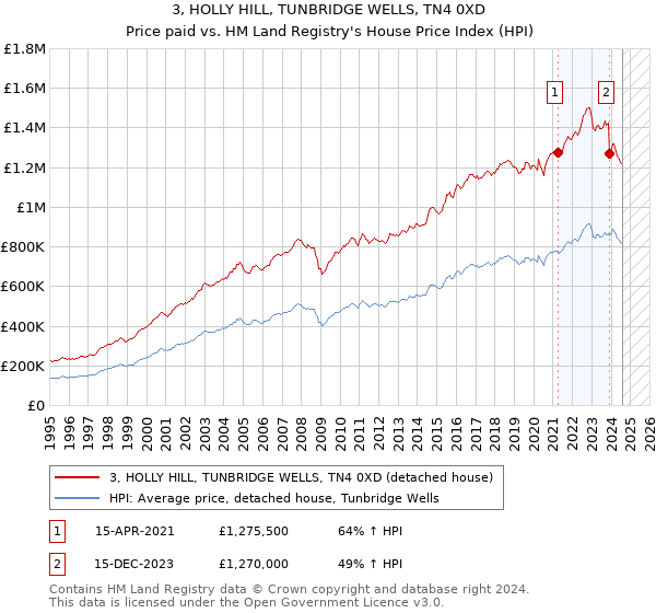 3, HOLLY HILL, TUNBRIDGE WELLS, TN4 0XD: Price paid vs HM Land Registry's House Price Index