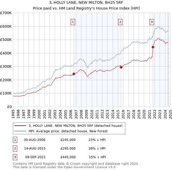 3, HOLLY LANE, NEW MILTON, BH25 5RF: Price paid vs HM Land Registry's House Price Index