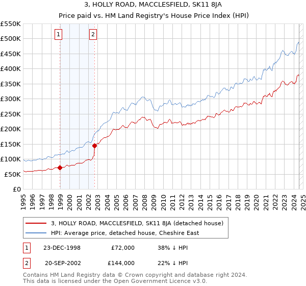 3, HOLLY ROAD, MACCLESFIELD, SK11 8JA: Price paid vs HM Land Registry's House Price Index