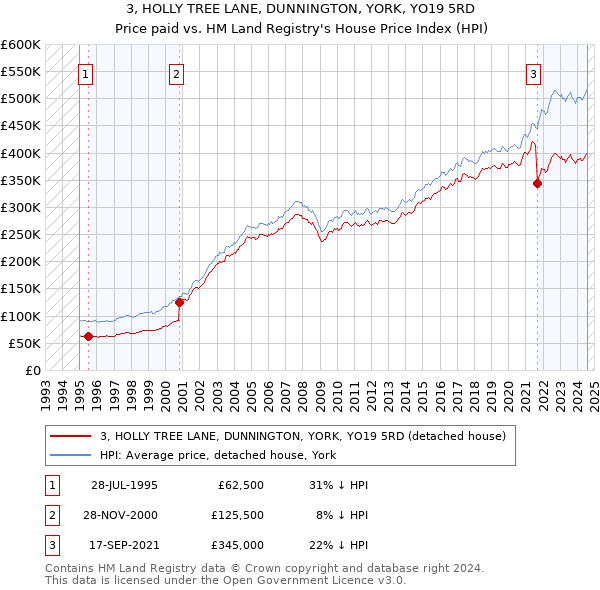 3, HOLLY TREE LANE, DUNNINGTON, YORK, YO19 5RD: Price paid vs HM Land Registry's House Price Index