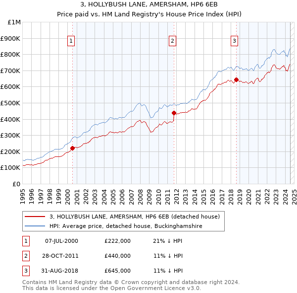 3, HOLLYBUSH LANE, AMERSHAM, HP6 6EB: Price paid vs HM Land Registry's House Price Index