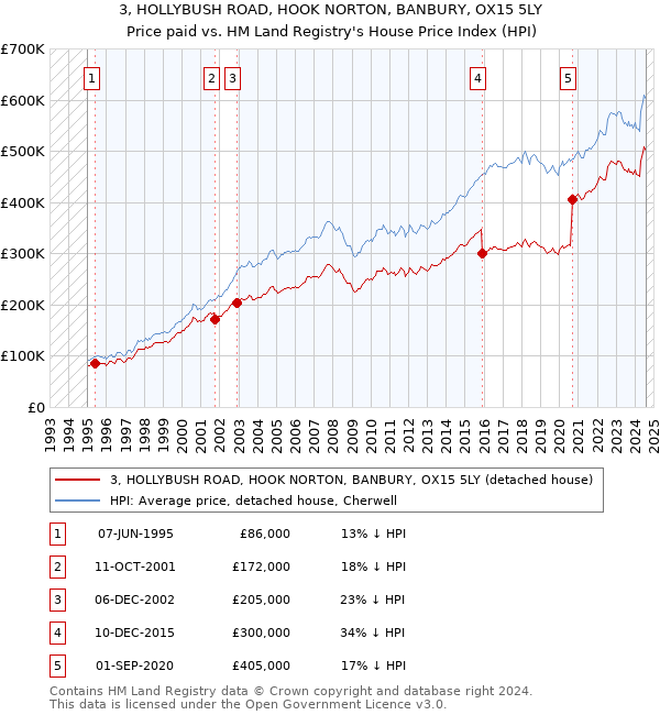 3, HOLLYBUSH ROAD, HOOK NORTON, BANBURY, OX15 5LY: Price paid vs HM Land Registry's House Price Index