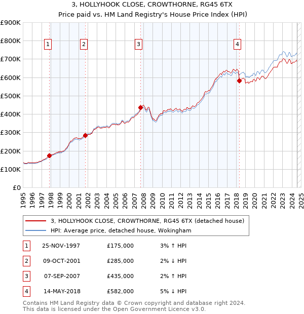 3, HOLLYHOOK CLOSE, CROWTHORNE, RG45 6TX: Price paid vs HM Land Registry's House Price Index