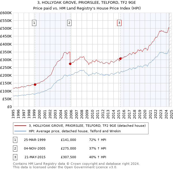 3, HOLLYOAK GROVE, PRIORSLEE, TELFORD, TF2 9GE: Price paid vs HM Land Registry's House Price Index