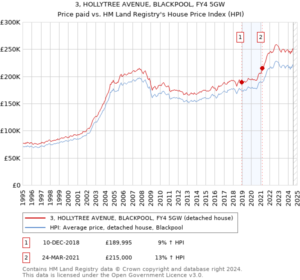 3, HOLLYTREE AVENUE, BLACKPOOL, FY4 5GW: Price paid vs HM Land Registry's House Price Index