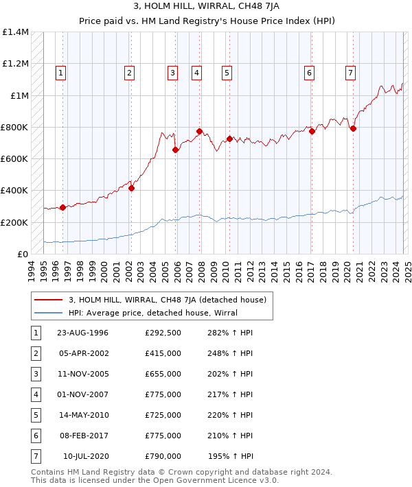 3, HOLM HILL, WIRRAL, CH48 7JA: Price paid vs HM Land Registry's House Price Index