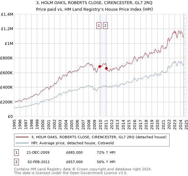 3, HOLM OAKS, ROBERTS CLOSE, CIRENCESTER, GL7 2RQ: Price paid vs HM Land Registry's House Price Index